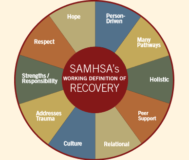 Recovery approach logo