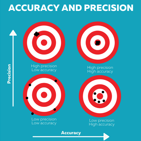 Accuracy and precision logo