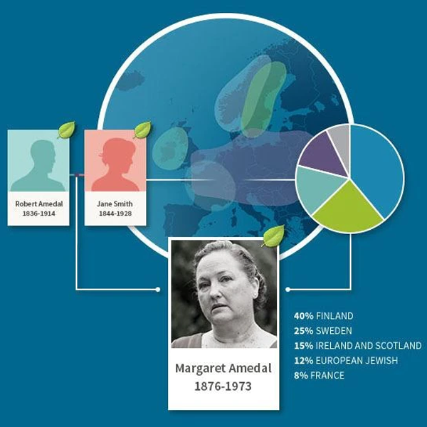 Genealogical DNA test logo