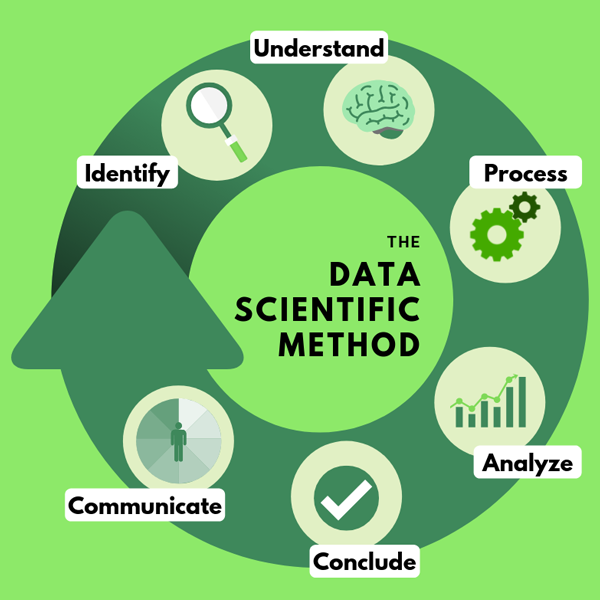 Scientific method logo