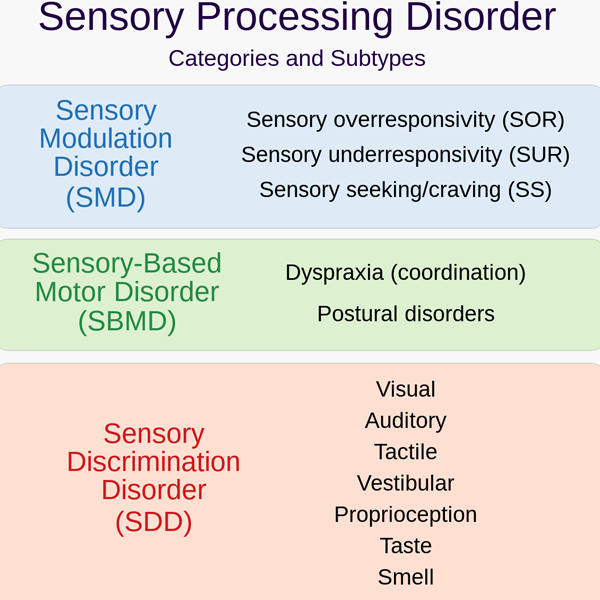 Sensory processing logo