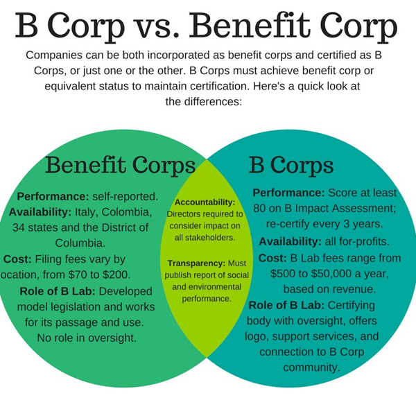 Benefit corporation logo