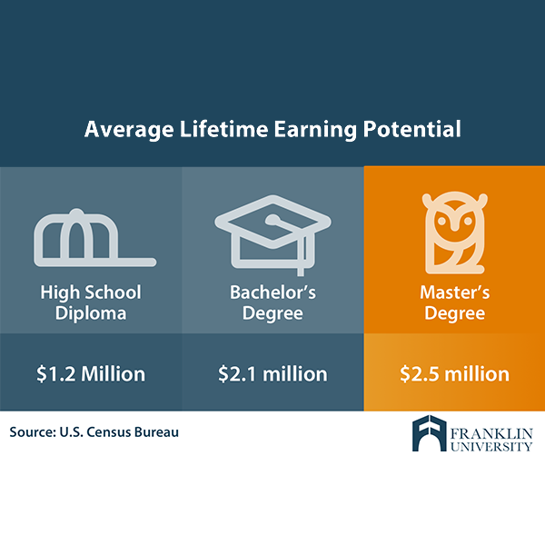 Bachelor's degree or higher