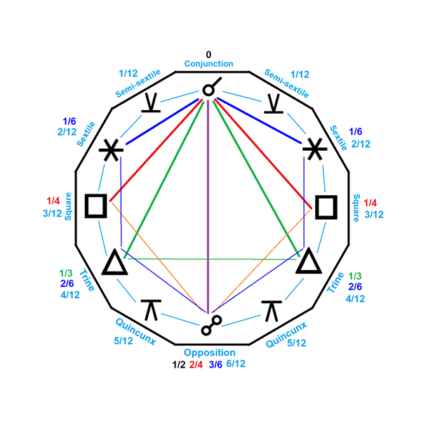 Astrological aspect logo