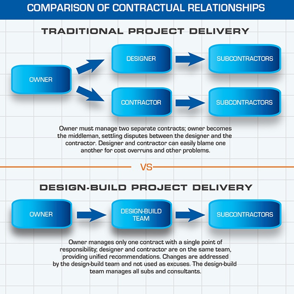 Design–build logo