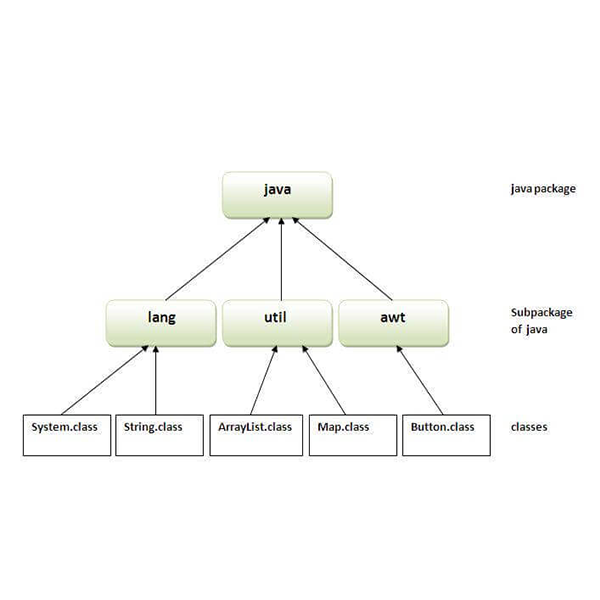 Java package