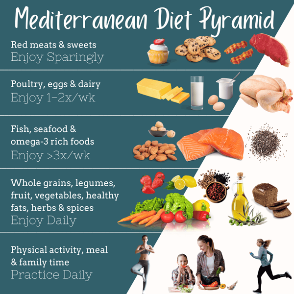 Mediterranean diet logo
