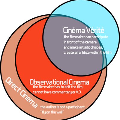Cinéma vérité