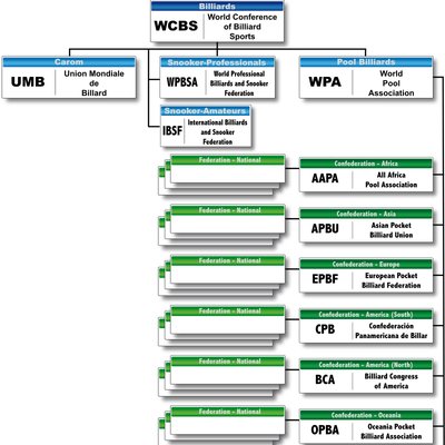 World Pool-Billiard Association