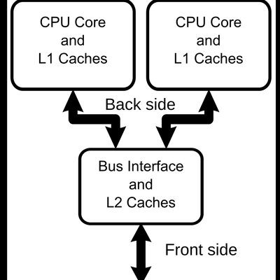 core power