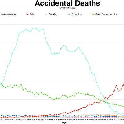 Accidental death and dismemberment insurance