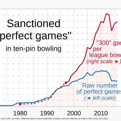 Bowling league