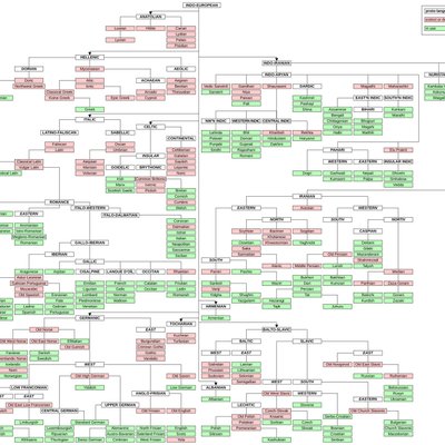 Indo-European languages
