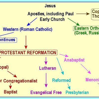 Christian denominations