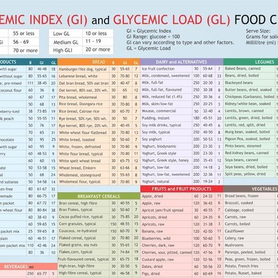 Glycemic load logo