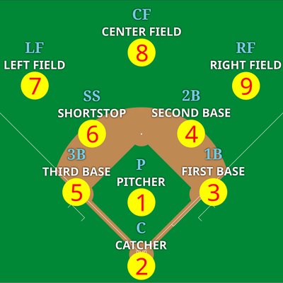 Baseball positions